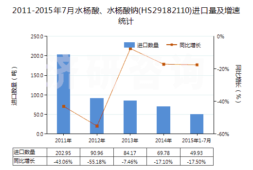2011-2015年7月水楊酸、水楊酸鈉(HS29182110)進(jìn)口量及增速統(tǒng)計